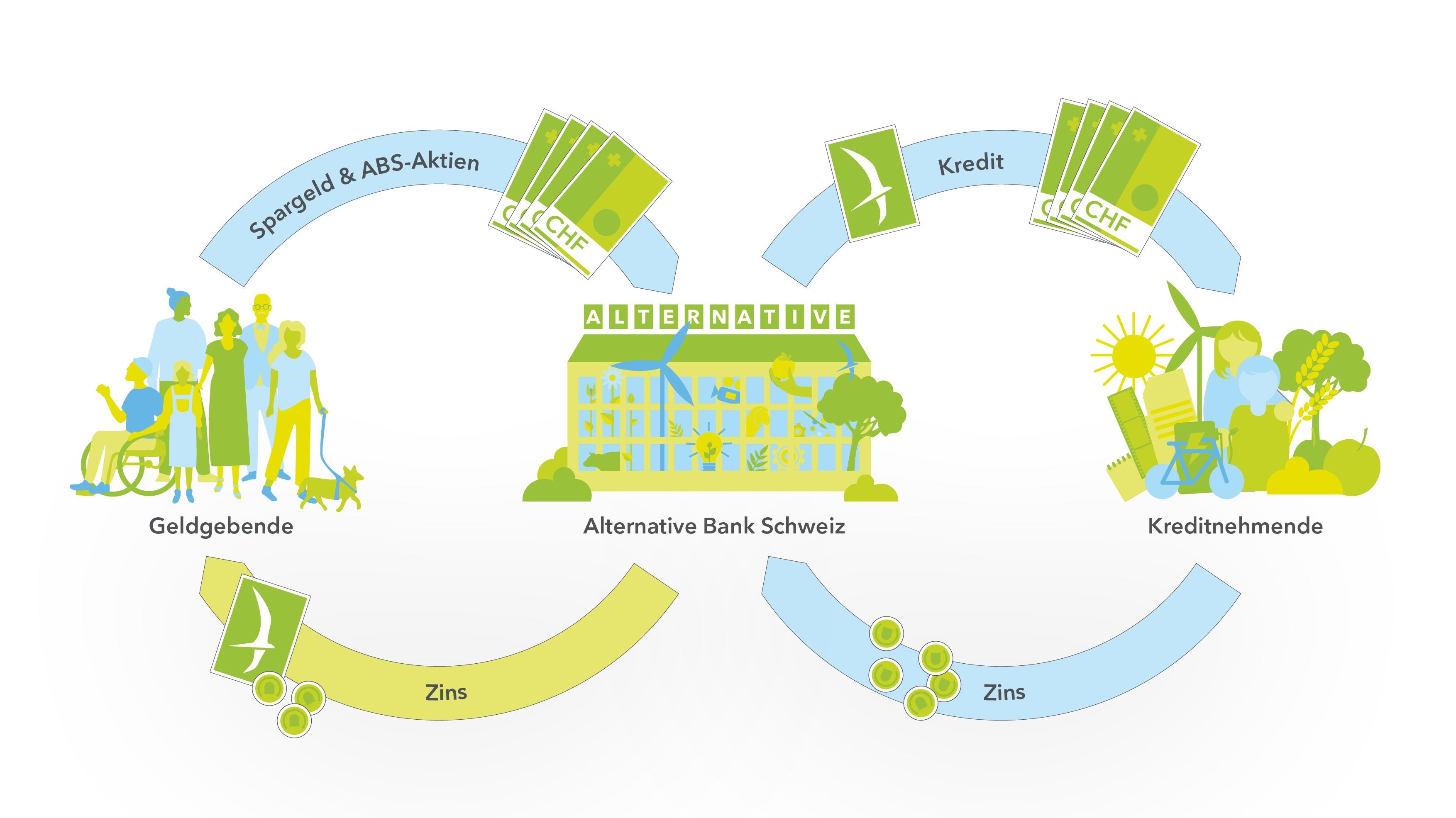 Grafik Geschäftsmodell ABS