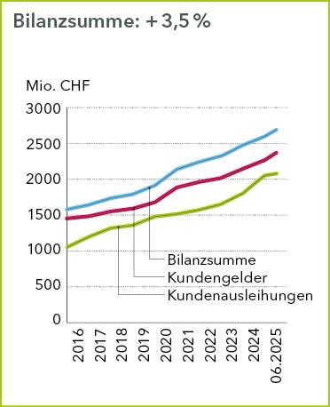 Grafik Bilanzsumme Kundengelder Kundenausleihungen Juni 2025